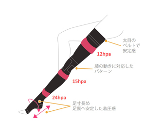 ラヴィエールナイトソックス弱圧設計